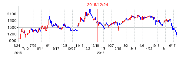 ヨシックスホールディングスの市場変更時株価チャート