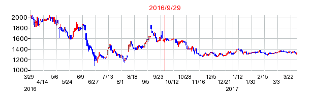 ヨシックスホールディングスの市場変更時株価チャート