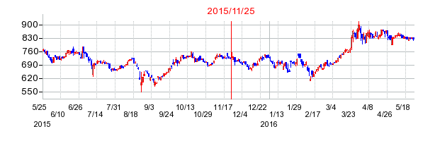 スター・マイカの市場変更時株価チャート