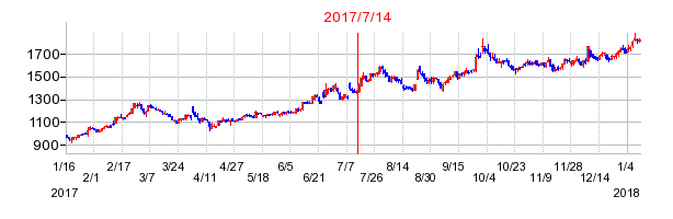 スター・マイカの市場変更時株価チャート