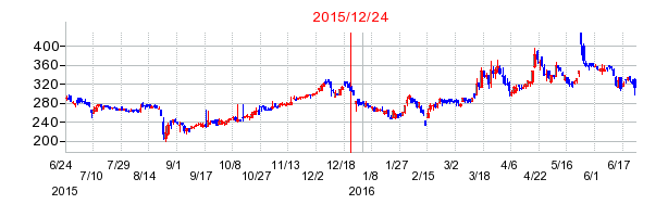 ウィルの市場変更時株価チャート