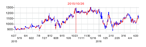 サムティの市場変更時株価チャート