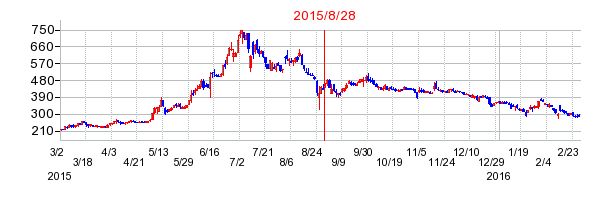 ディア・ライフの市場変更時株価チャート