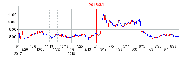 アールエイジの市場変更時株価チャート