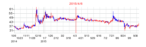 エー・ディー・ワークスの市場変更時株価チャート
