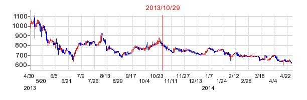 プレサンスコーポレーションの市場変更時株価チャート