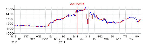 ユニゾホールディングスの市場変更時株価チャート