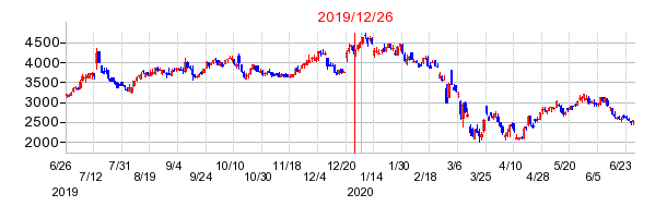 フィルカンパニーの市場変更時株価チャート