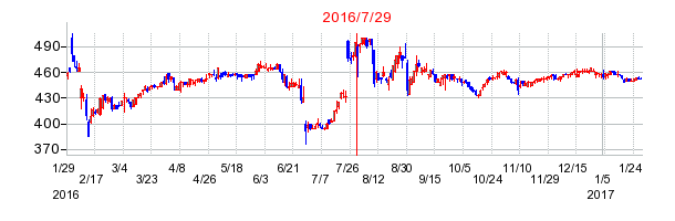 THEグローバル社の市場変更時株価チャート