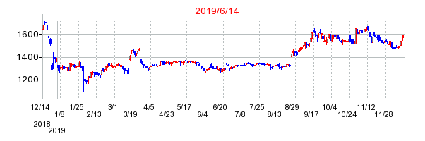 ハウスコムの市場変更時株価チャート