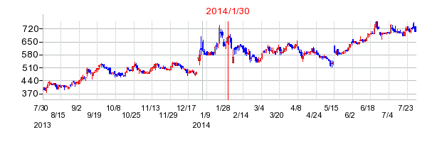 サンセイランディックの市場変更時株価チャート