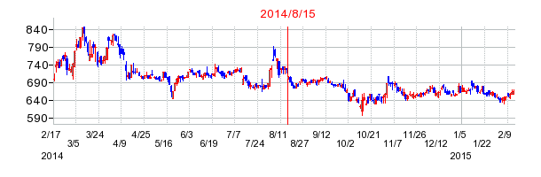 エストラストの市場変更時株価チャート