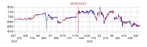 イーグランドの市場変更時株価チャート