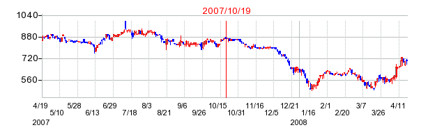 あさひの市場変更時株価チャート