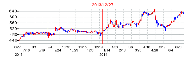 トーエルの市場変更時株価チャート