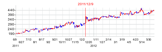 一六堂の市場変更時株価チャート