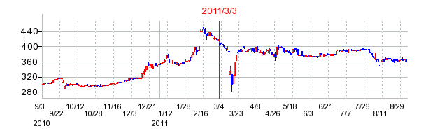 ソフトクリエイトホールディングスの市場変更時株価チャート