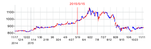 オンリーの市場変更時株価チャート