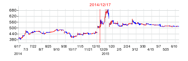 デリカフーズホールディングスの市場変更時株価チャート