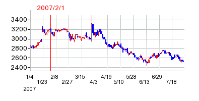 フェリシモの市場変更時株価チャート
