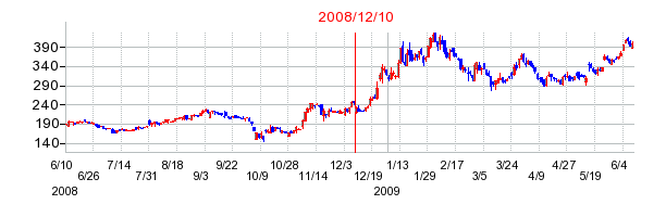 トリドールホールディングスの市場変更時株価チャート