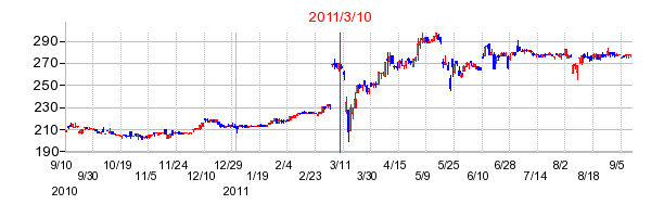クスリのアオキの市場変更時株価チャート