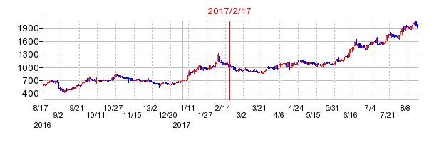 ＴＯＫＹＯ　ＢＡＳＥの市場変更時株価チャート