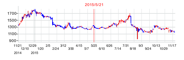 サンコーテクノの市場変更時株価チャート