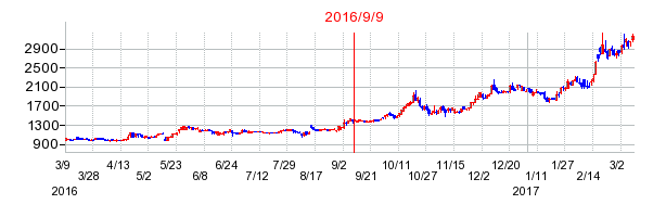 RS Technologiesの市場変更時株価チャート