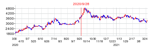 ジェイテックコーポレーション（JTEC）の市場変更時株価チャート