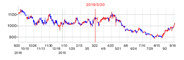 信和の市場変更時株価チャート