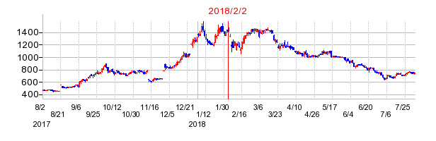 ビーロットの市場変更時株価チャート