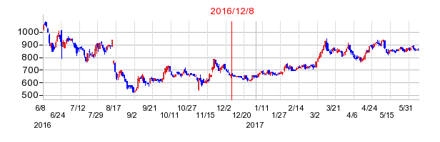 Ａｎｄ　Ｄｏホールディングスの市場変更時株価チャート
