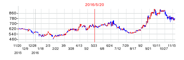 シーアールイーの市場変更時株価チャート