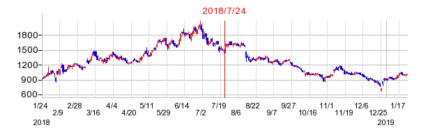 プロパティエージェントの市場変更時株価チャート