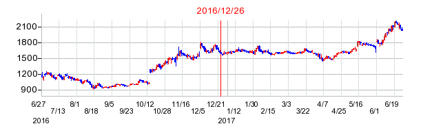 ケイアイスター不動産の市場変更時株価チャート