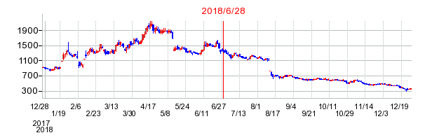 デュアルタプの市場変更時株価チャート