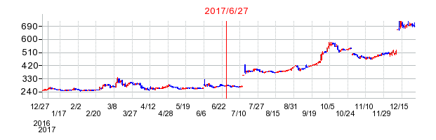 グッドコムアセットの市場変更時株価チャート