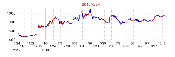グッドコムアセットの市場変更時株価チャート