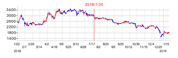 ジェイ・エス・ビーの市場変更時株価チャート