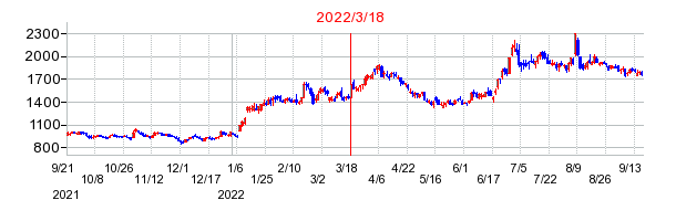 ロードスターキャピタルの市場変更時株価チャート