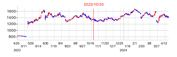 フェイスネットワークの市場変更時株価チャート