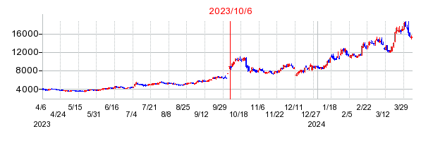 霞ヶ関キャピタルの市場変更時株価チャート