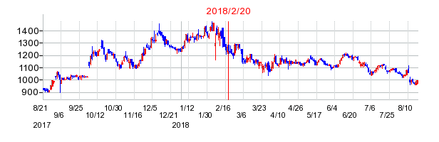 ウイルプラスホールディングスの市場変更時株価チャート