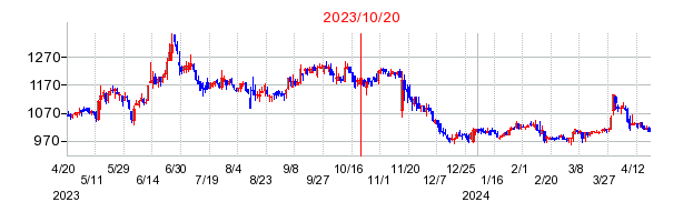 ウイルプラスホールディングスの市場変更時株価チャート