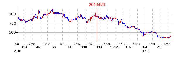 株式会社デファクトスタンダードの市場変更時株価チャート