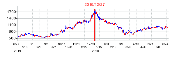 ピーバンドットコムの市場変更時株価チャート
