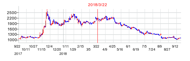 力の源ホールディングスの市場変更時株価チャート