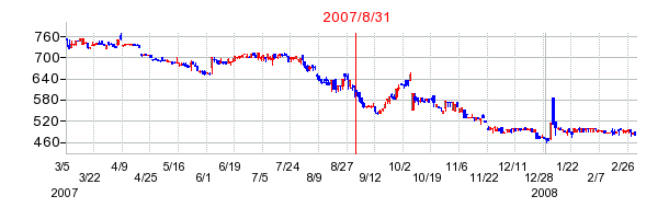 クラウディアホールディングスの市場変更時株価チャート