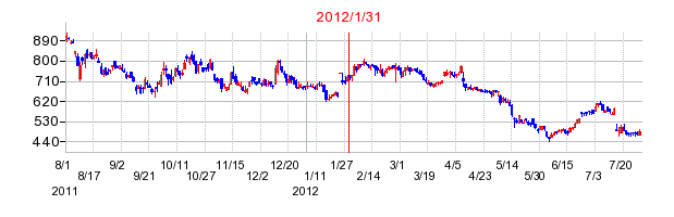 テクミラホールディングスの市場変更時株価チャート